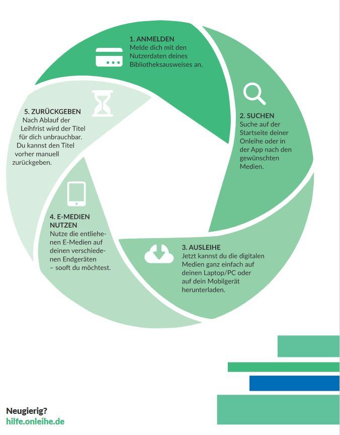 Digital lesen und hören!